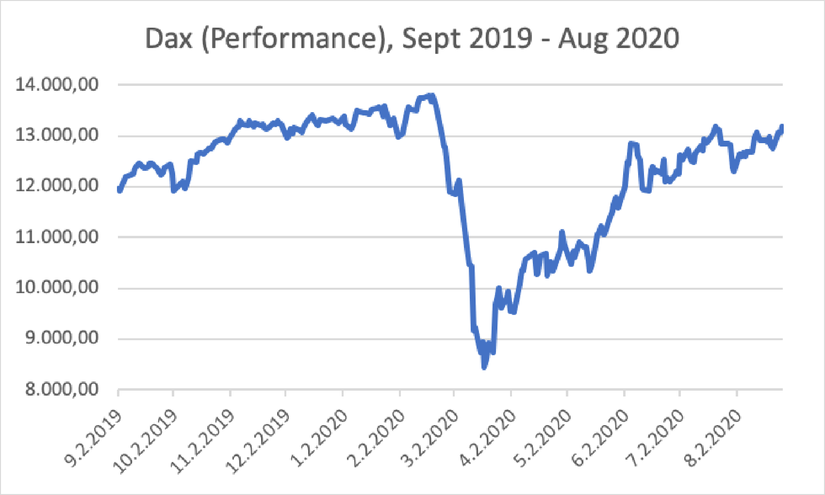 Dax Performance Sept 2019 - Aug 2020