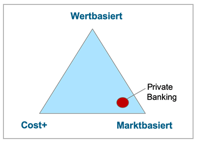 Pricing Grundlagen: Wert vs. Markt vs. Cost+