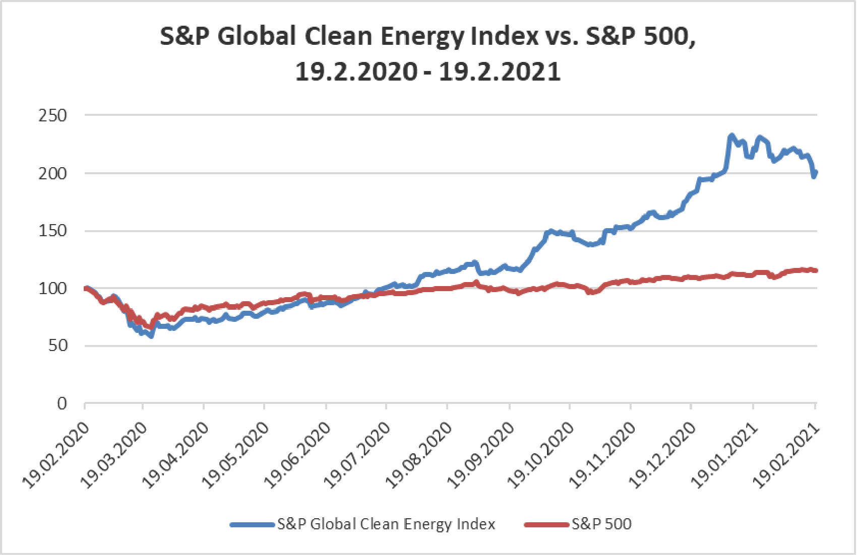 Vergleich des S&P Clean Energy Indexes mit dem S&P 500
