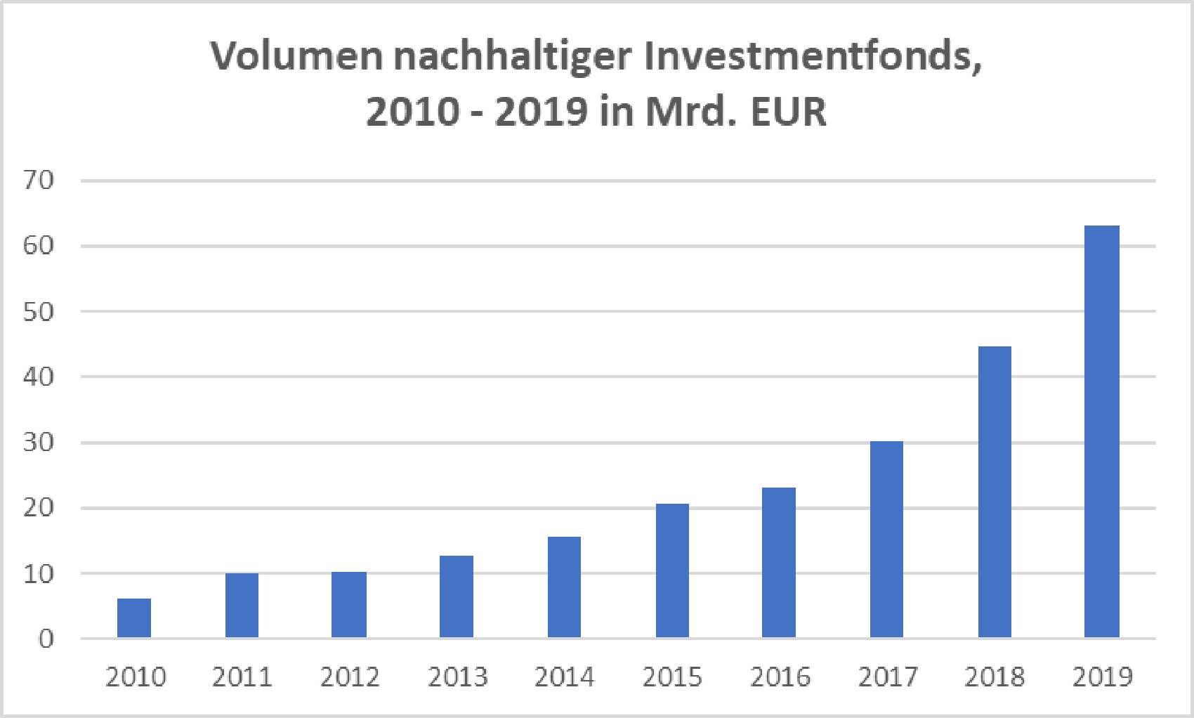 Volumen nachhaltige Investmentfonds 2010-2019